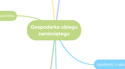 Mind Map: Gospodarka obiegu zamkniętego