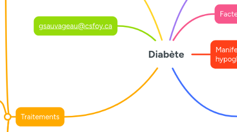 Mind Map: Diabète