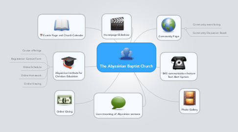 Mind Map: The Abyssinian Baptist Church
