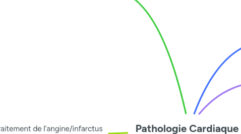 Mind Map: Pathologie Cardiaque