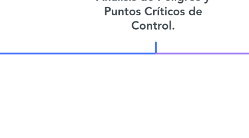 Mind Map: Análisis de Peligros y Puntos Críticos de Control.