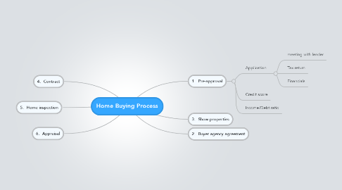 Mind Map: Home Buying Process