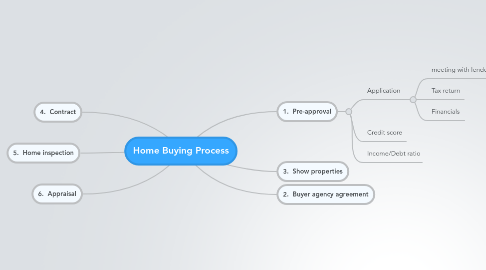 Mind Map: Home Buying Process