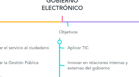 Mind Map: GOBIERNO ELECTRÓNICO