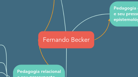 Mind Map: Fernando Becker