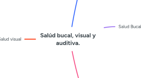 Mind Map: Salúd bucal, visual y auditiva.