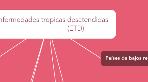 Mind Map: Enfermedades tropicas desatendidas (ETD)