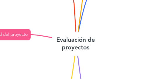 Mind Map: Evaluación de proyectos