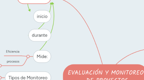 Mind Map: EVALUACIÓN Y MONITOREO DE PROYECTOS