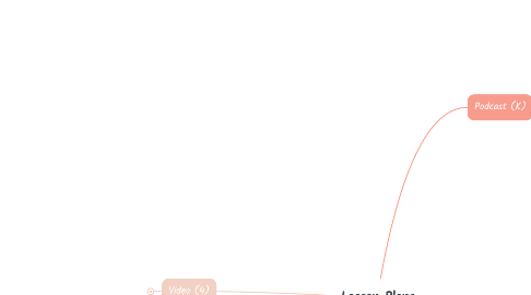 Mind Map: Lesson Plans