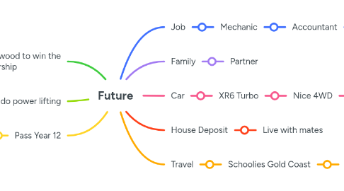 Mind Map: Future
