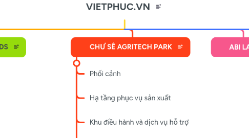 Mind Map: VIETPHUC.VN