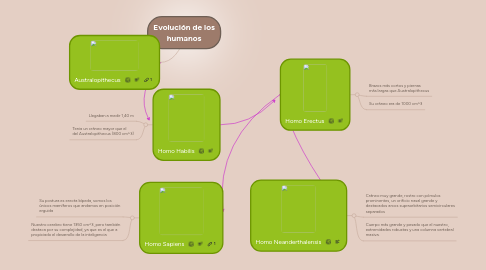 Mind Map: Evolución de los humanos