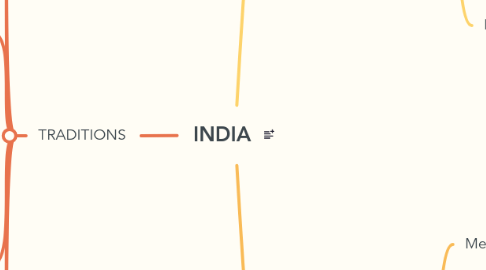 Mind Map: INDIA