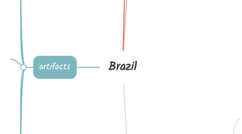 Mind Map: Brazil