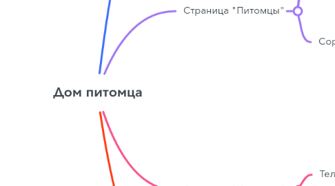 Mind Map: Дом питомца