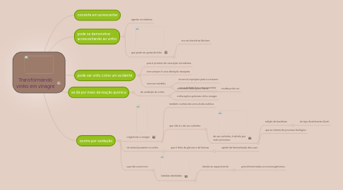 Mind Map: Transformando vinho em vinagre