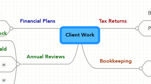 Mind Map: Client Work