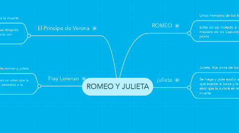 Mind Map: ROMEO Y JULIETA