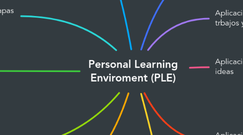 Mind Map: Personal Learning Enviroment (PLE)