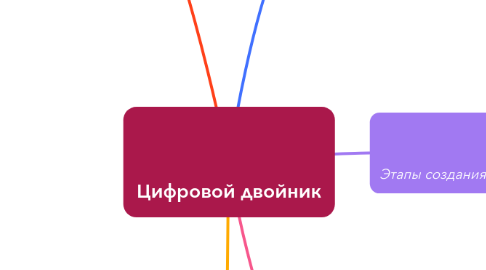 Mind Map: Цифровой двойник