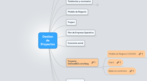 Mind Map: Gestion de Proyectos