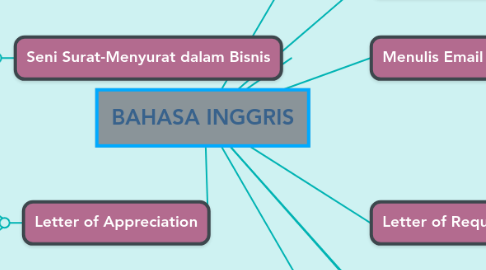 Mind Map: BAHASA INGGRIS