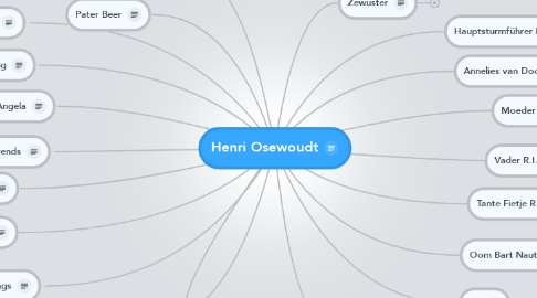 Mind Map: Henri Osewoudt