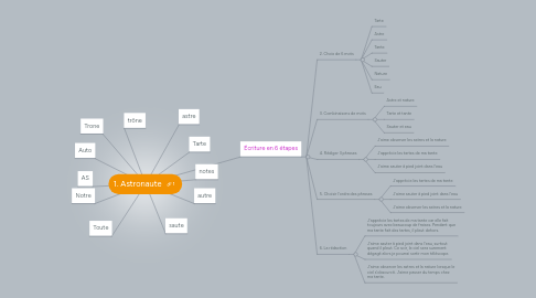 Mind Map: 1. Astronaute