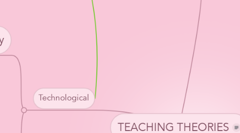 Mind Map: TEACHING THEORIES