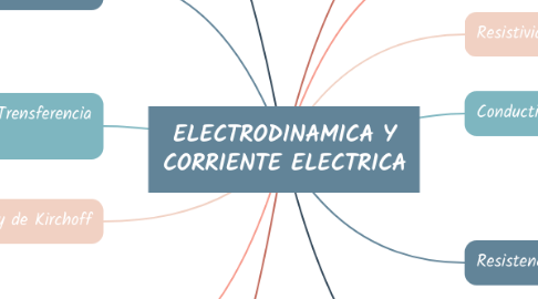 Mind Map: ELECTRODINAMICA Y CORRIENTE ELECTRICA