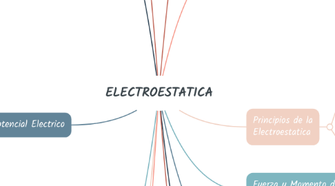 Mind Map: ELECTROESTATICA