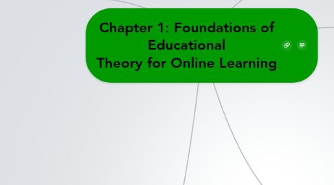 Mind Map: Chapter 1: Foundations of Educational Theory for Online Learning