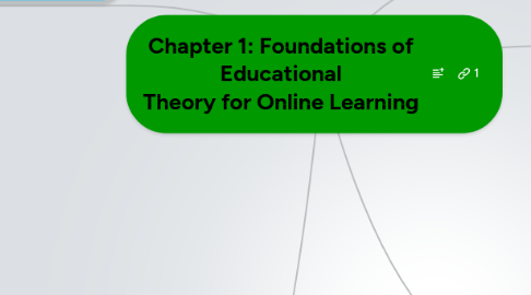 Mind Map: Chapter 1: Foundations of Educational Theory for Online Learning