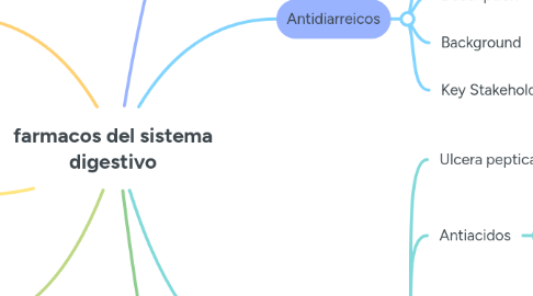 Mind Map: farmacos del sistema digestivo