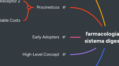 Mind Map: farmacologia del sistema digestivo