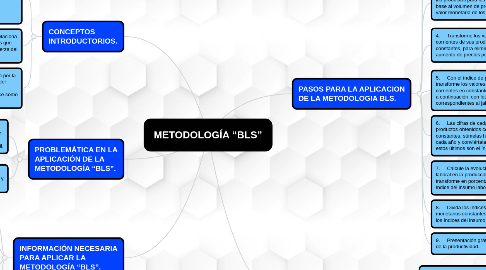 Mind Map: METODOLOGÍA “BLS”