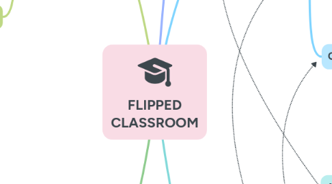 Mind Map: FLIPPED CLASSROOM