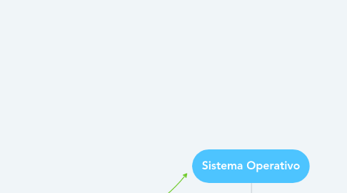 Mind Map: Sistema Operativo