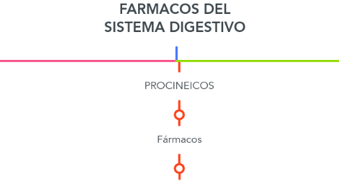 Mind Map: FARMACOS DEL SISTEMA DIGESTIVO