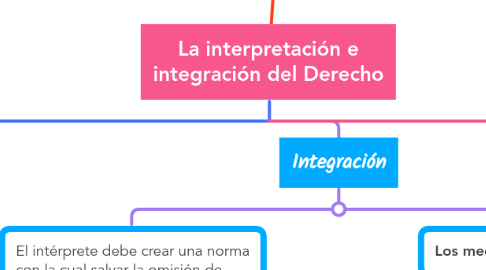 Mind Map: La interpretación e integración del Derecho