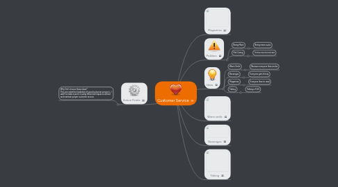Mind Map: Customer Service