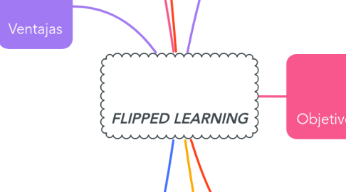 Mind Map: FLIPPED LEARNING