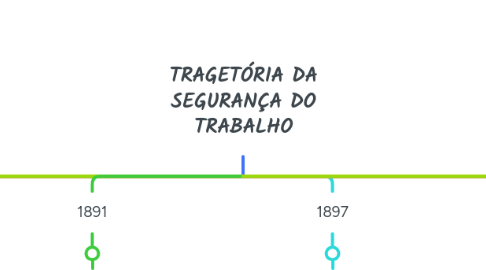 Mind Map: TRAGETÓRIA DA SEGURANÇA DO TRABALHO