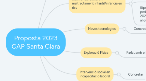 Mind Map: Proposta 2023 CAP Santa Clara