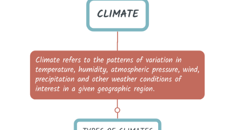 Mind Map: CLIMATE