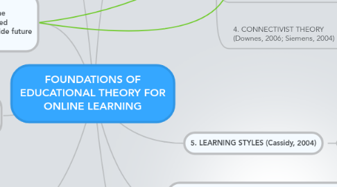 Mind Map: FOUNDATIONS OF EDUCATIONAL THEORY FOR ONLINE LEARNING