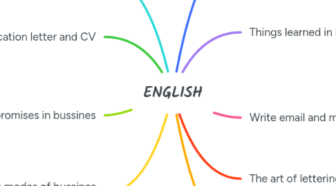 Mind Map: ENGLISH