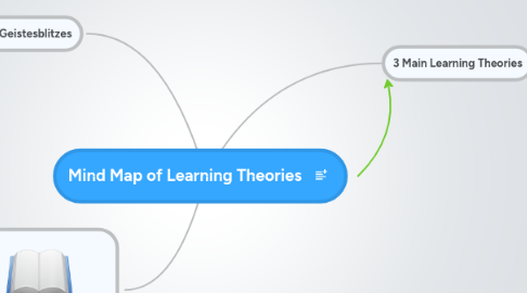 Mind Map: Mind Map of Learning Theories