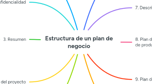 Mind Map: Estructura de un plan de negocio